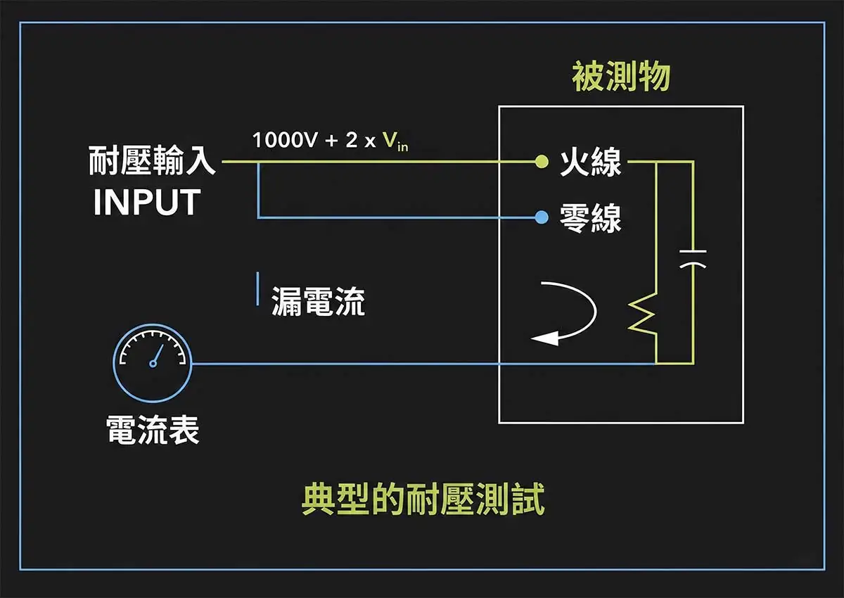 此示意圖說明 Hipot Test 進行時的電路配置，用以量測產品絕緣的安全性與有效性。