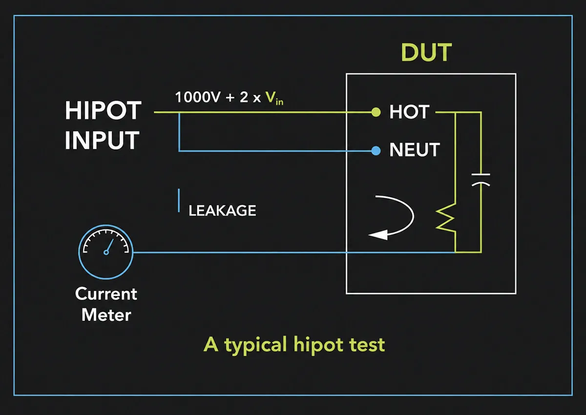 This diagram shows how a circuit is set up during a hipot test to measure the safety and effectiveness of a product’s insulation.