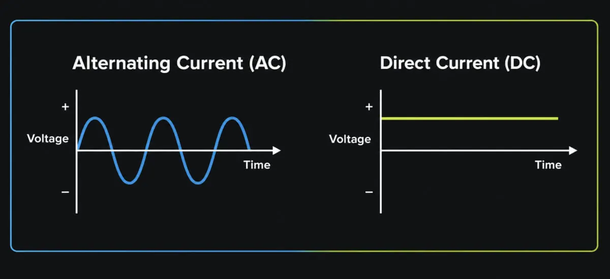 This is a diagram showing the difference between Alternating Current (AC) and Direct Current (DC) 