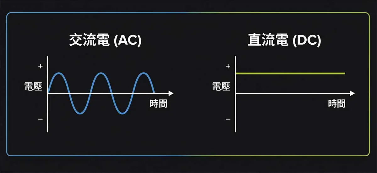 此示意圖說明交流電（AC）與直流電（DC）之間的波形差異。